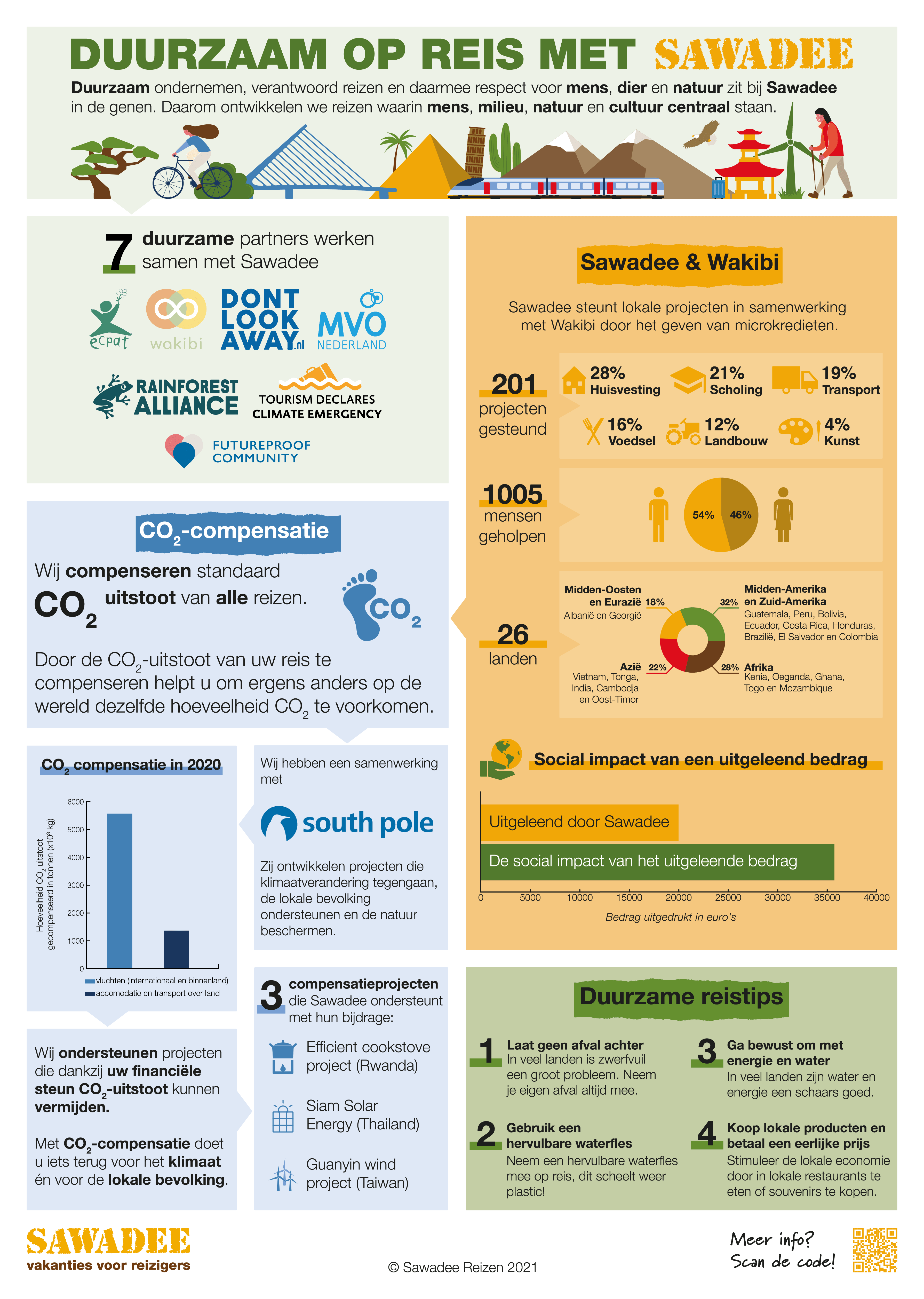infographic duurzaam op reis met Sawadee Reizen